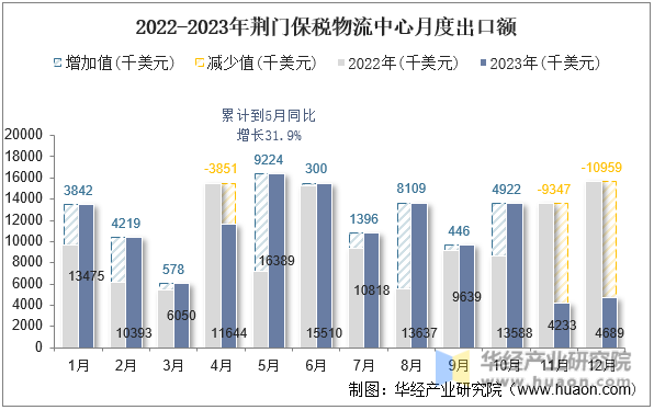 2022-2023年荆门保税物流中心月度出口额