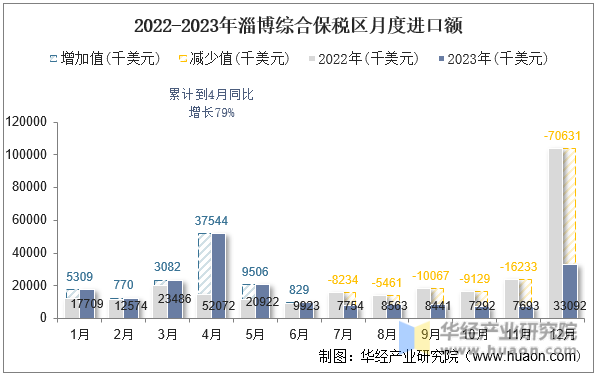 2022-2023年淄博综合保税区月度进口额