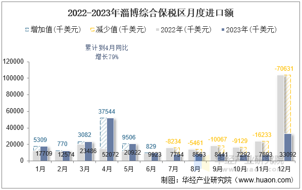 2022-2023年淄博综合保税区月度进口额