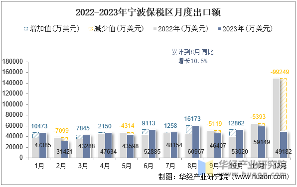 2022-2023年宁波保税区月度出口额