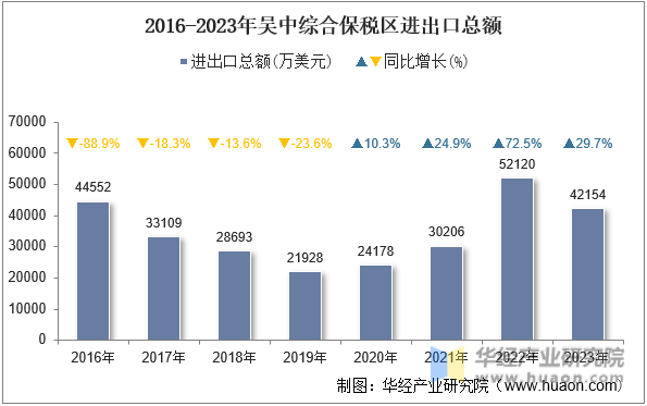 2016-2023年吴中综合保税区进出口总额
