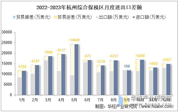 2022-2023年杭州综合保税区月度进出口差额