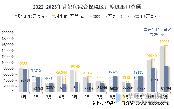 2022-2023年曹妃甸综合保税区月度进出口总额