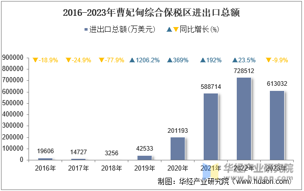 2016-2023年曹妃甸综合保税区进出口总额