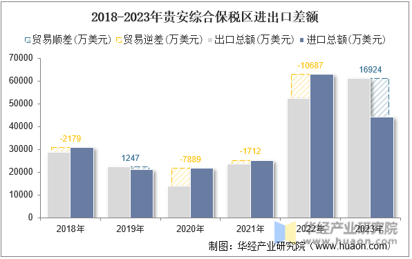 2022-2023年贵安综合保税区月度进口额