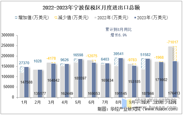 2022-2023年宁波保税区月度进出口总额