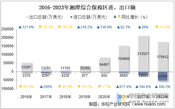 2016-2023年湘潭综合保税区进、出口额
