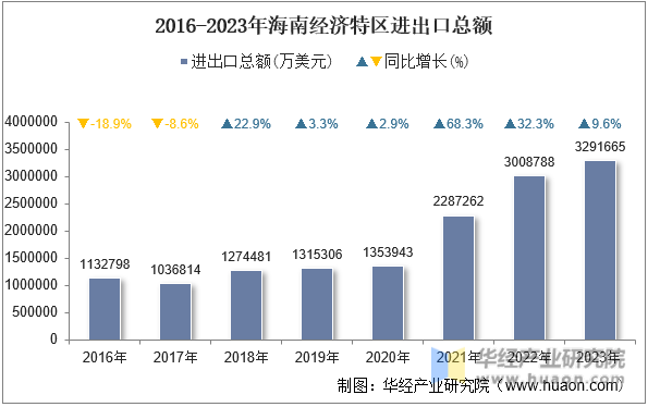 2016-2023年海南经济特区进出口总额