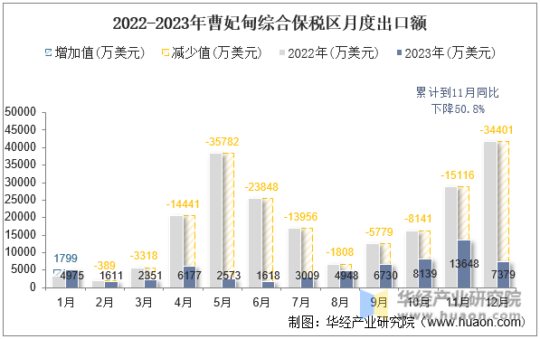 2022-2023年曹妃甸综合保税区月度出口额