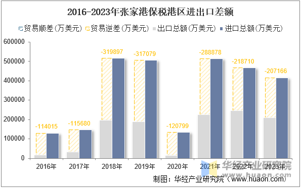 2016-2023年张家港保税港区进出口差额