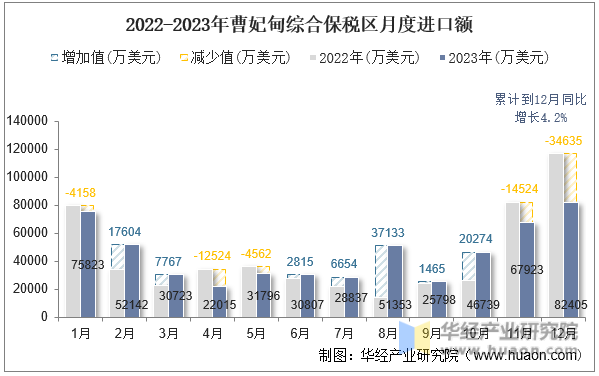 2022-2023年曹妃甸综合保税区月度进口额
