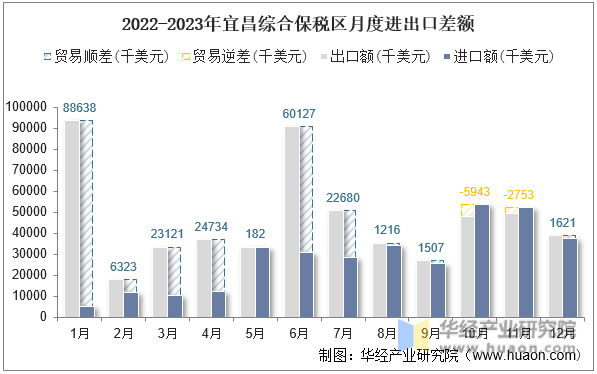 2022-2023年宜昌综合保税区月度进出口差额