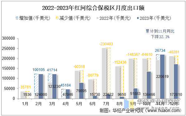 2022-2023年红河综合保税区月度出口额