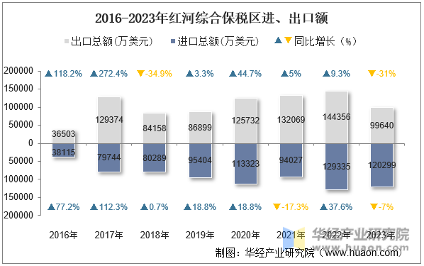 2016-2023年红河综合保税区进、出口额