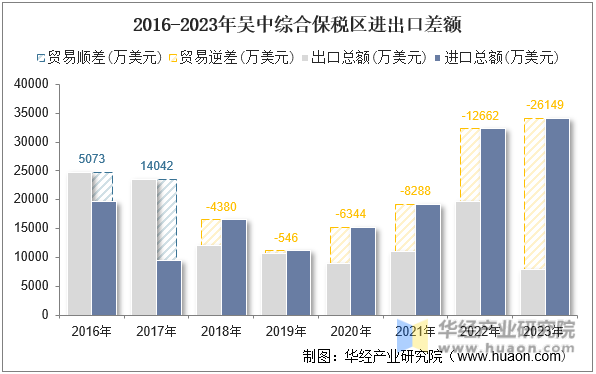 2016-2023年吴中综合保税区进出口差额