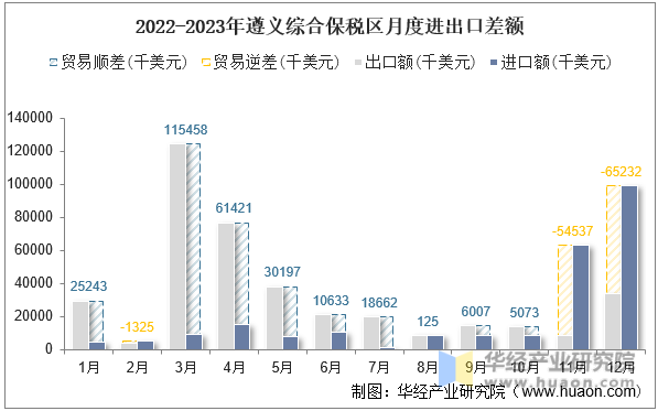 2022-2023年遵义综合保税区月度进出口差额