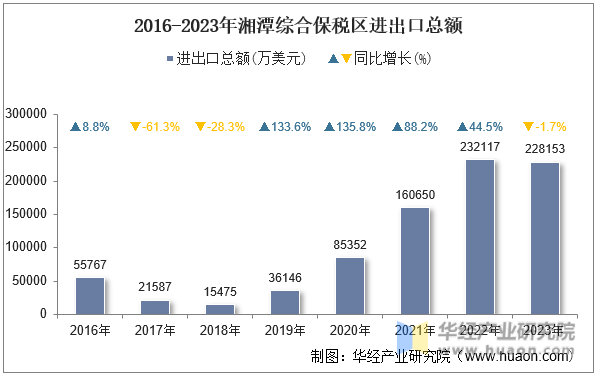 2016-2023年湘潭综合保税区进出口总额