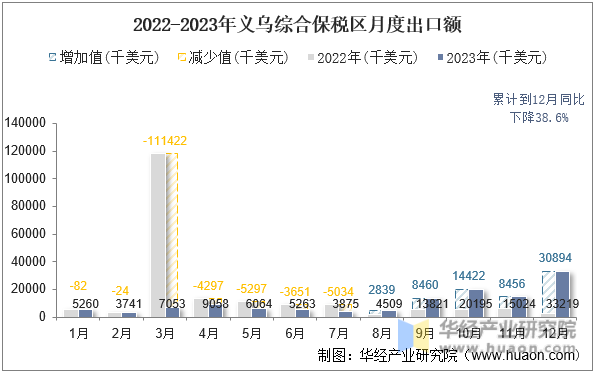 2022-2023年义乌综合保税区月度出口额