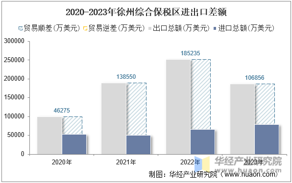 2020-2023年徐州综合保税区进出口差额