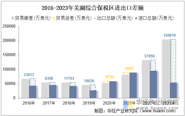 2016-2023年芜湖综合保税区进出口差额