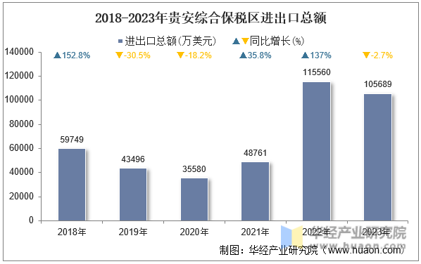 2018-2023年贵安综合保税区进出口总额