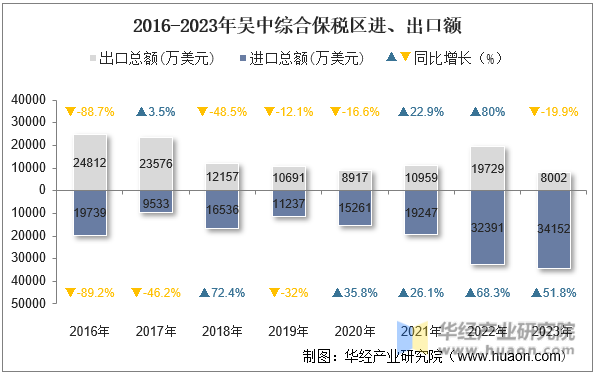 2016-2023年吴中综合保税区进、出口额