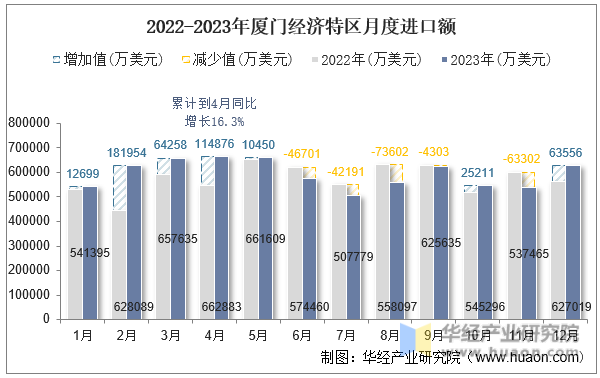 2022-2023年厦门经济特区月度进口额