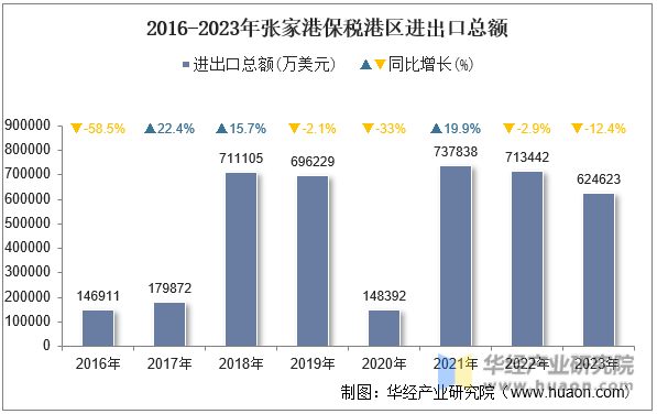 2016-2023年张家港保税港区进出口总额