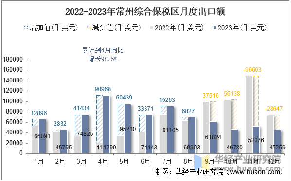 2022-2023年常州综合保税区月度出口额