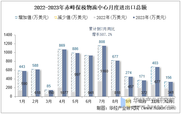 2022-2023年赤峰保税物流中心月度进出口总额