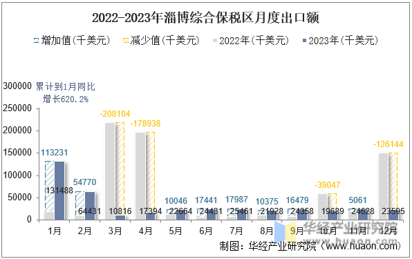 2022-2023年淄博综合保税区月度出口额