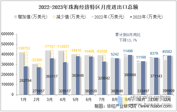 2022-2023年珠海经济特区月度进出口总额