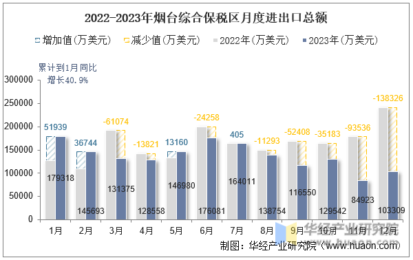 2022-2023年烟台综合保税区月度进出口总额