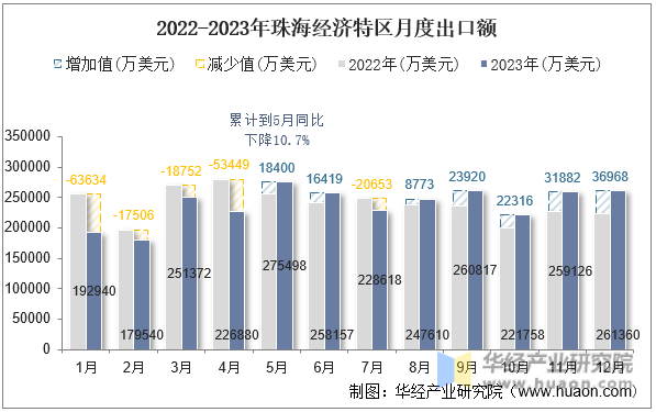 2022-2023年珠海经济特区月度出口额