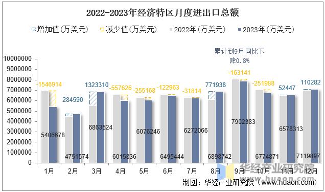 2022-2023年经济特区月度进出口总额
