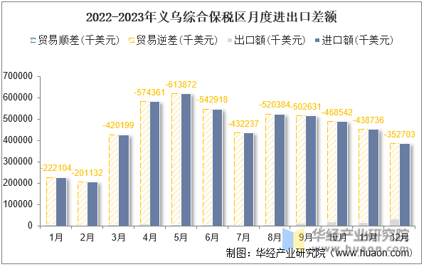 2022-2023年义乌综合保税区月度进出口差额