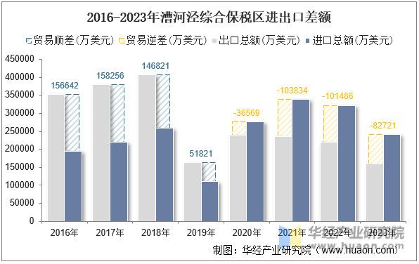 2016-2023年漕河泾综合保税区进出口差额