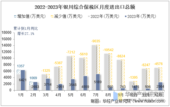 2022-2023年银川综合保税区月度进出口总额
