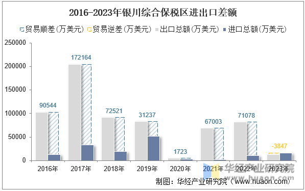 2016-2023年银川综合保税区进出口差额