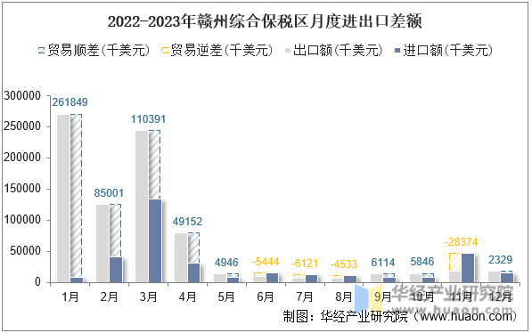 2022-2023年赣州综合保税区月度进出口差额