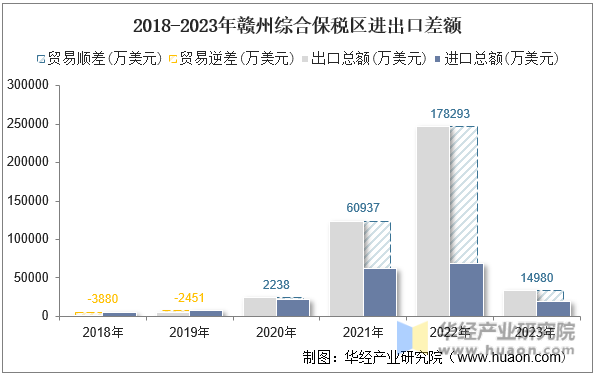 2022-2023年赣州综合保税区月度进口额