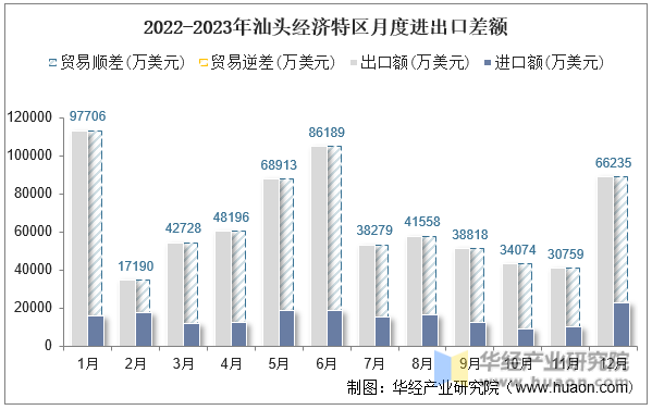 2022-2023年汕头经济特区月度进出口差额
