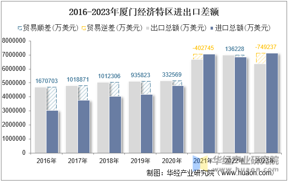 2016-2023年厦门经济特区进出口差额