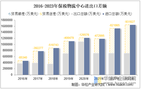 2016-2023年保税物流中心进出口差额