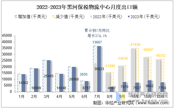 2022-2023年黑河保税物流中心月度出口额