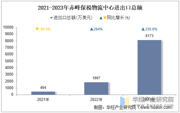 2021-2023年赤峰保税物流中心进出口总额
