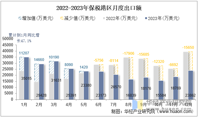 2022-2023年保税港区月度出口额