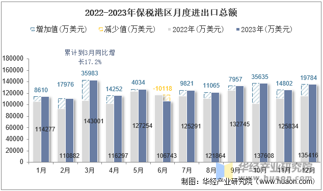 2022-2023年保税港区月度进出口总额