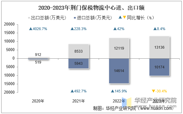 2020-2023年荆门保税物流中心进、出口额