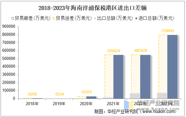 2022-2023年海南洋浦保税港区月度进口额
